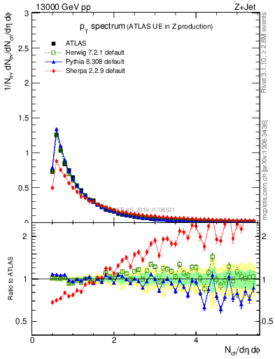 Plot of ch.pt in 13000 GeV pp collisions