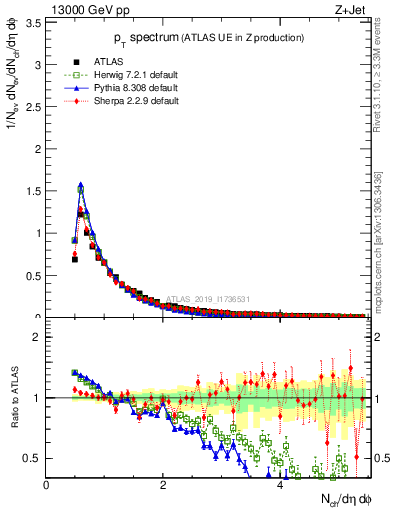 Plot of ch.pt in 13000 GeV pp collisions