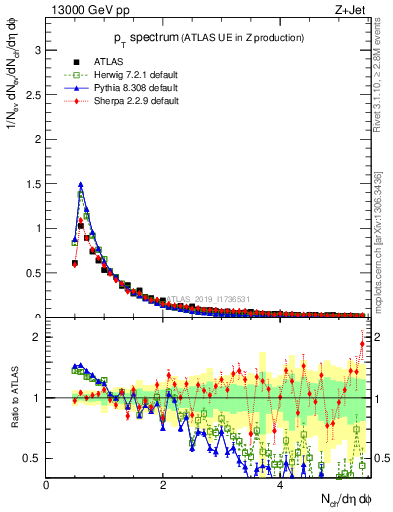 Plot of ch.pt in 13000 GeV pp collisions