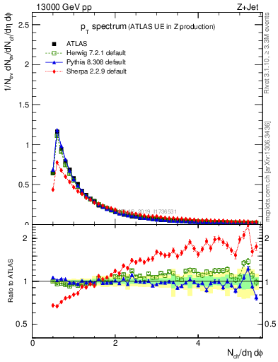 Plot of ch.pt in 13000 GeV pp collisions