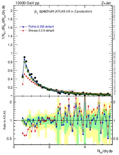 Plot of ch.pt in 13000 GeV pp collisions