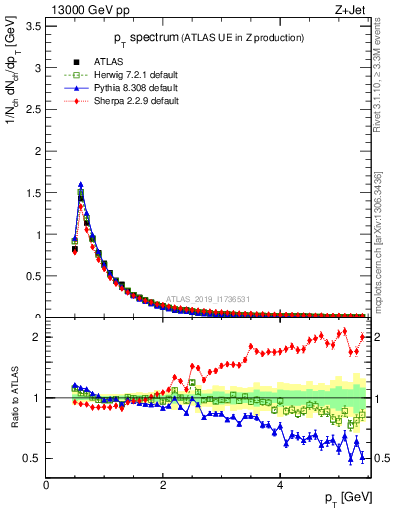 Plot of ch.pt in 13000 GeV pp collisions