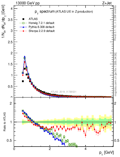 Plot of ch.pt in 13000 GeV pp collisions