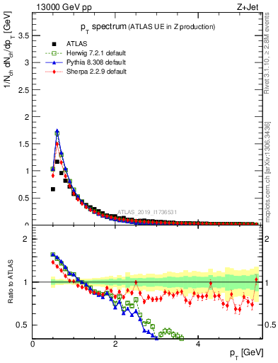 Plot of ch.pt in 13000 GeV pp collisions