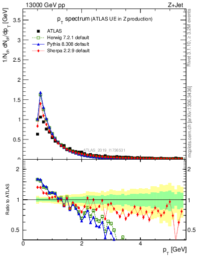 Plot of ch.pt in 13000 GeV pp collisions