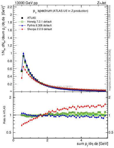 Plot of ch.pt in 13000 GeV pp collisions