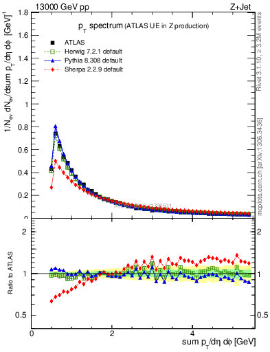 Plot of ch.pt in 13000 GeV pp collisions