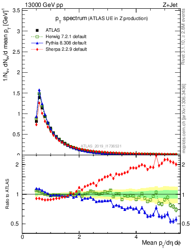 Plot of ch.pt in 13000 GeV pp collisions