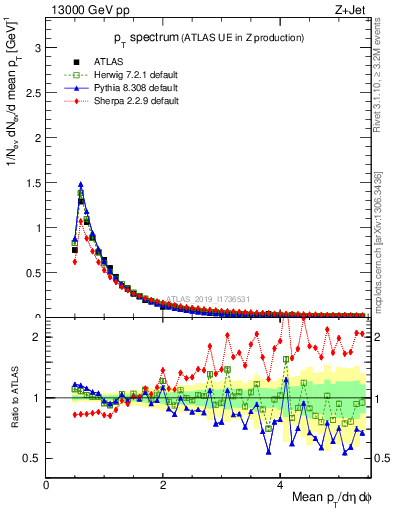 Plot of ch.pt in 13000 GeV pp collisions