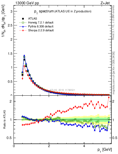 Plot of ch.pt in 13000 GeV pp collisions