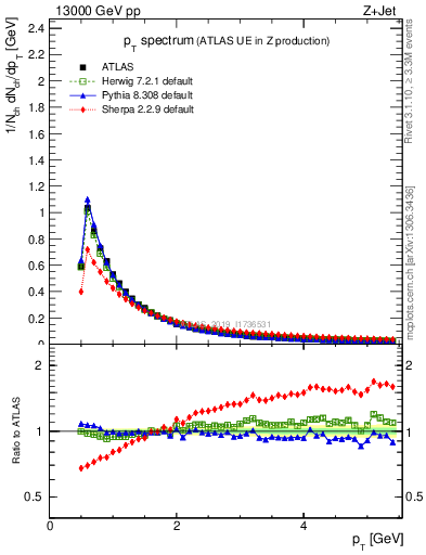 Plot of ch.pt in 13000 GeV pp collisions