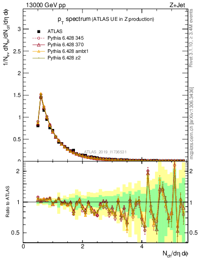 Plot of ch.pt in 13000 GeV pp collisions