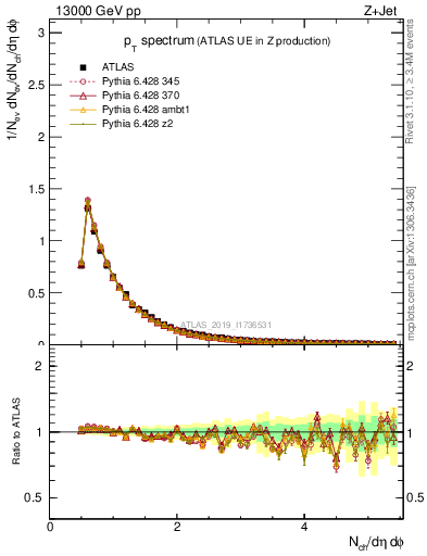 Plot of ch.pt in 13000 GeV pp collisions