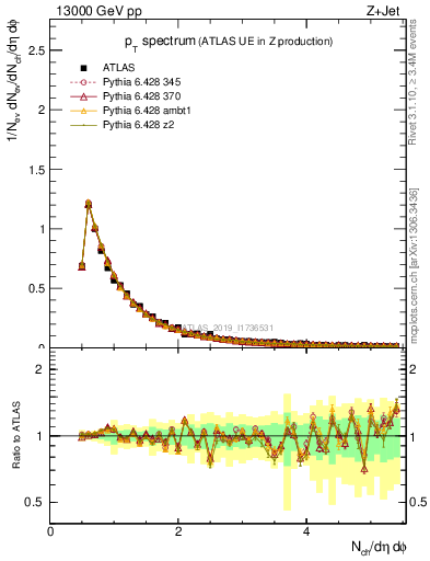 Plot of ch.pt in 13000 GeV pp collisions