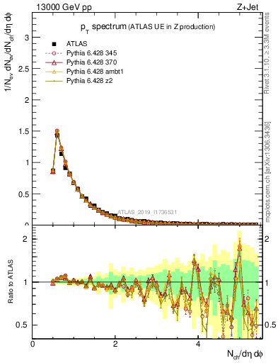 Plot of ch.pt in 13000 GeV pp collisions