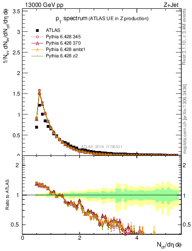 Plot of ch.pt in 13000 GeV pp collisions