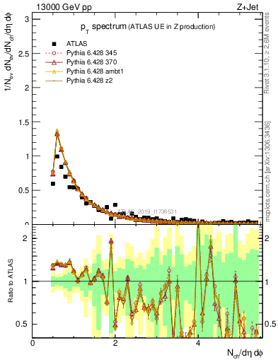 Plot of ch.pt in 13000 GeV pp collisions