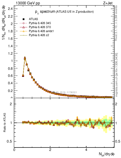 Plot of ch.pt in 13000 GeV pp collisions