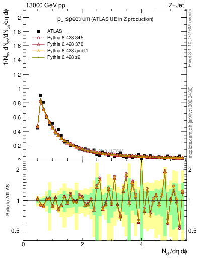 Plot of ch.pt in 13000 GeV pp collisions