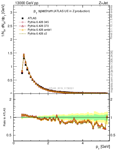 Plot of ch.pt in 13000 GeV pp collisions