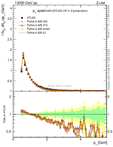 Plot of ch.pt in 13000 GeV pp collisions