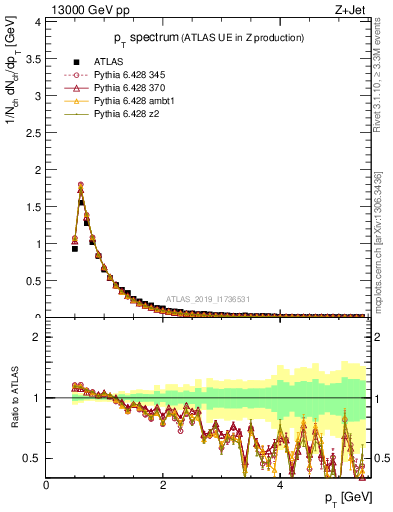 Plot of ch.pt in 13000 GeV pp collisions