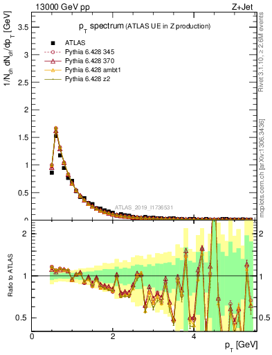 Plot of ch.pt in 13000 GeV pp collisions