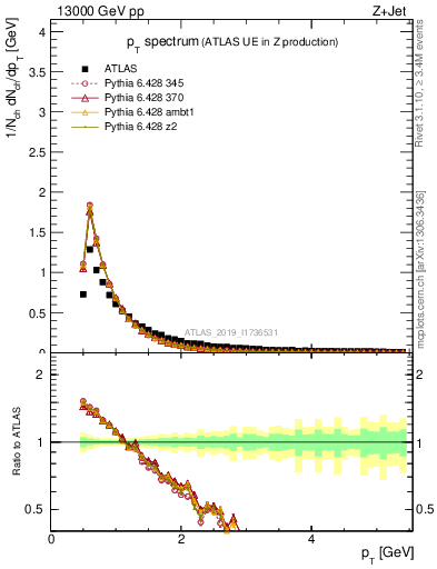 Plot of ch.pt in 13000 GeV pp collisions