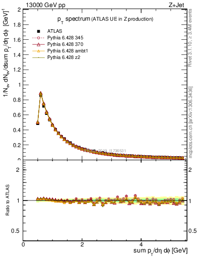 Plot of ch.pt in 13000 GeV pp collisions