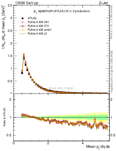 Plot of ch.pt in 13000 GeV pp collisions