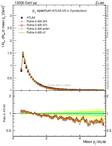 Plot of ch.pt in 13000 GeV pp collisions