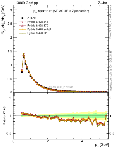 Plot of ch.pt in 13000 GeV pp collisions