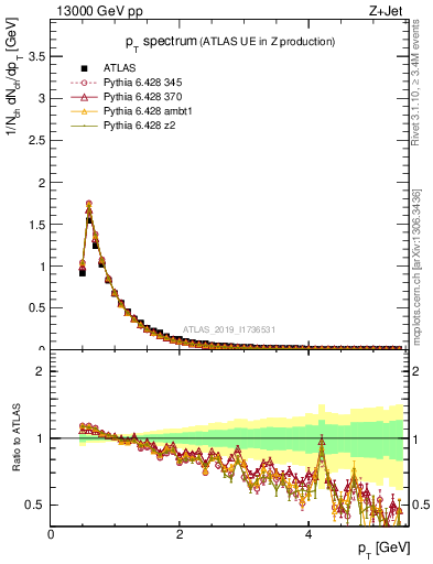 Plot of ch.pt in 13000 GeV pp collisions