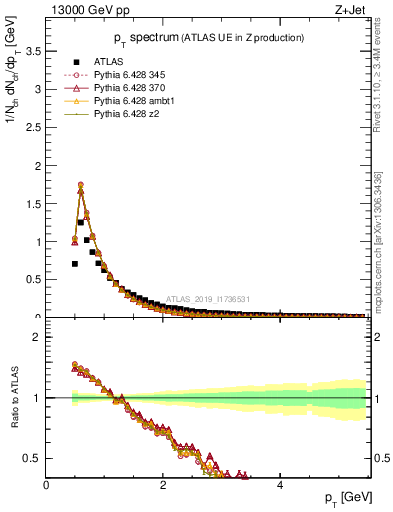 Plot of ch.pt in 13000 GeV pp collisions