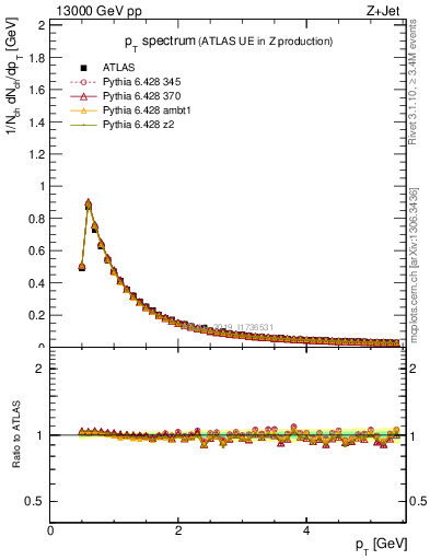 Plot of ch.pt in 13000 GeV pp collisions