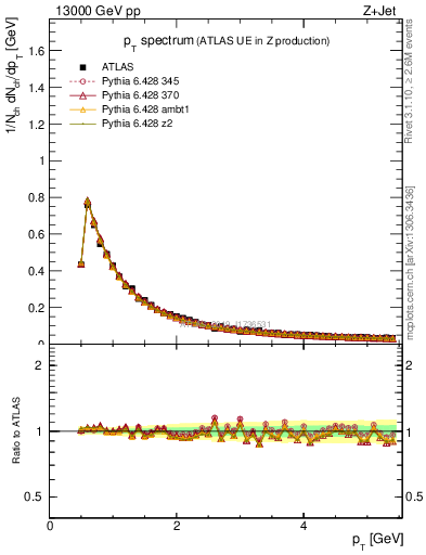 Plot of ch.pt in 13000 GeV pp collisions