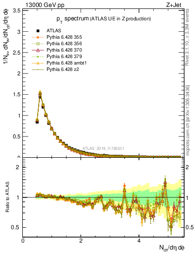 Plot of ch.pt in 13000 GeV pp collisions