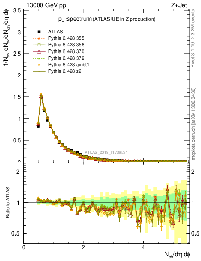 Plot of ch.pt in 13000 GeV pp collisions