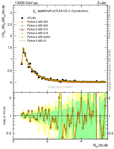 Plot of ch.pt in 13000 GeV pp collisions