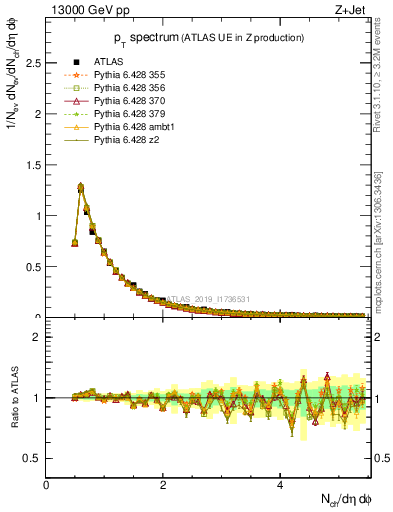 Plot of ch.pt in 13000 GeV pp collisions