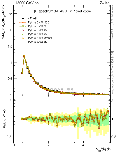 Plot of ch.pt in 13000 GeV pp collisions