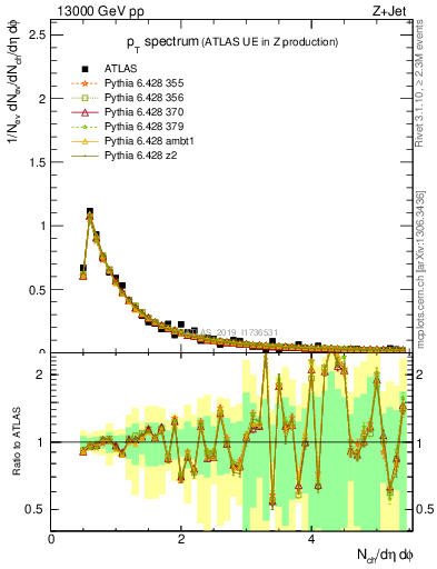 Plot of ch.pt in 13000 GeV pp collisions