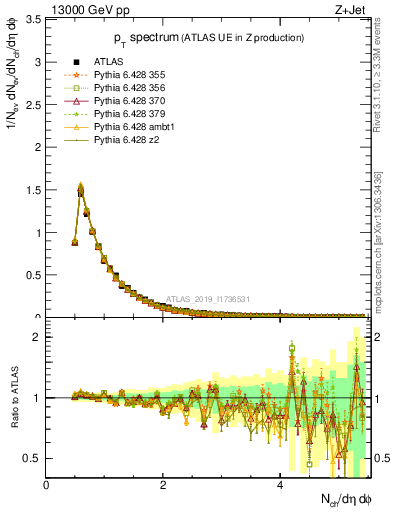 Plot of ch.pt in 13000 GeV pp collisions