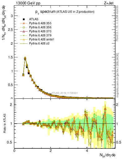 Plot of ch.pt in 13000 GeV pp collisions