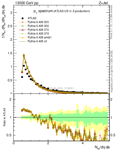 Plot of ch.pt in 13000 GeV pp collisions