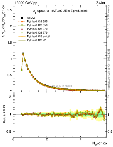 Plot of ch.pt in 13000 GeV pp collisions