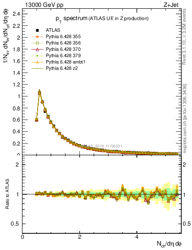 Plot of ch.pt in 13000 GeV pp collisions