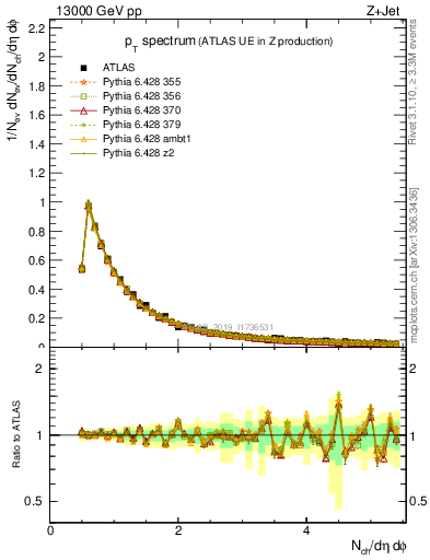 Plot of ch.pt in 13000 GeV pp collisions