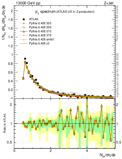 Plot of ch.pt in 13000 GeV pp collisions