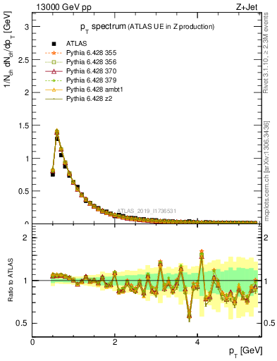 Plot of ch.pt in 13000 GeV pp collisions